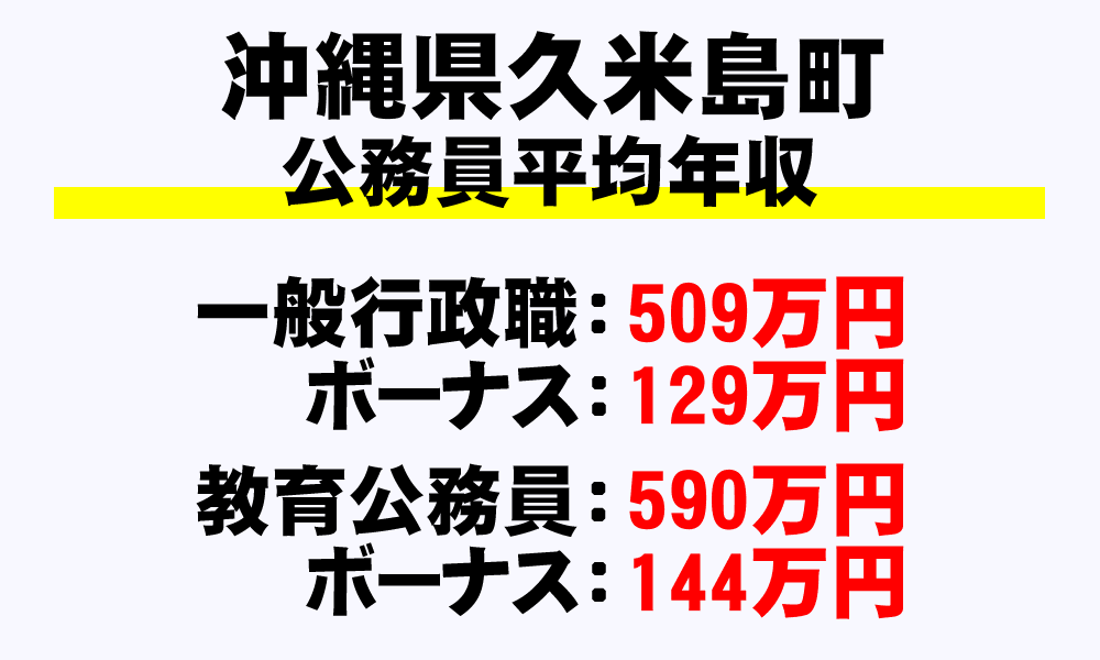 久米島町(沖縄県)の地方公務員の平均年収