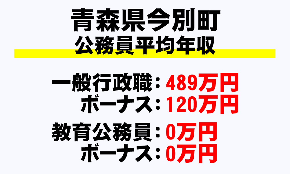 今別町(青森県)の地方公務員の平均年収