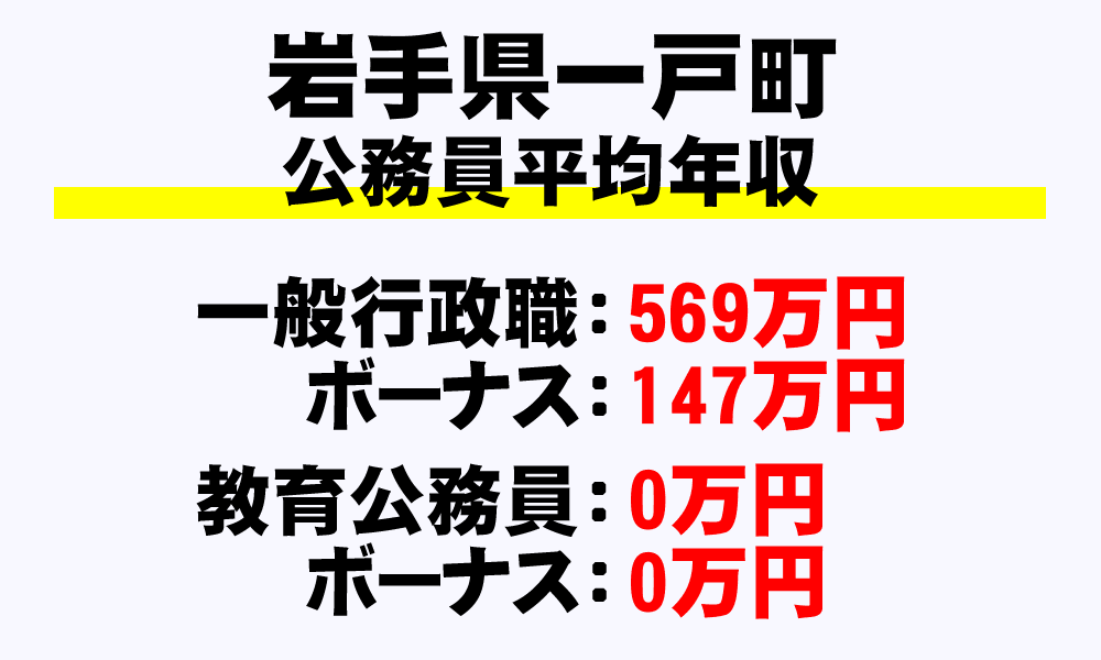 一戸町(岩手県)の地方公務員の平均年収