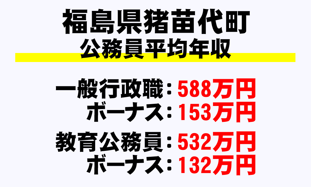 猪苗代町(福島県)の地方公務員の平均年収