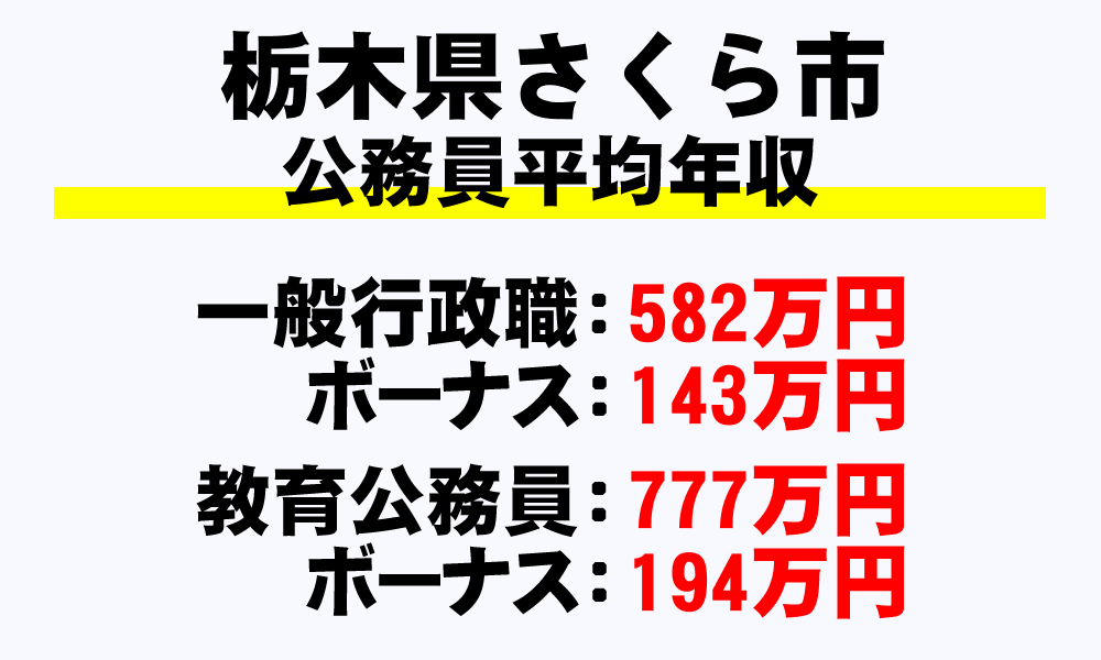 さくら市(栃木県)の地方公務員の平均年収