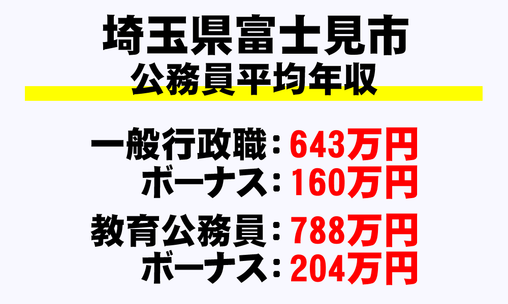 富士見市(埼玉県)の地方公務員の平均年収