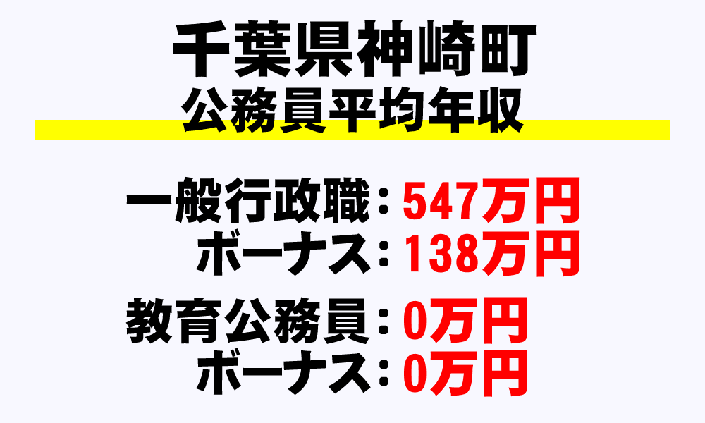 神崎町(千葉県)の地方公務員の平均年収