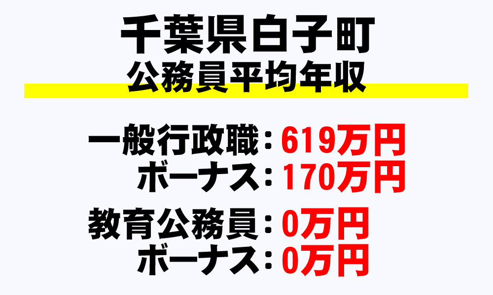 白子町(千葉県)の地方公務員の平均年収