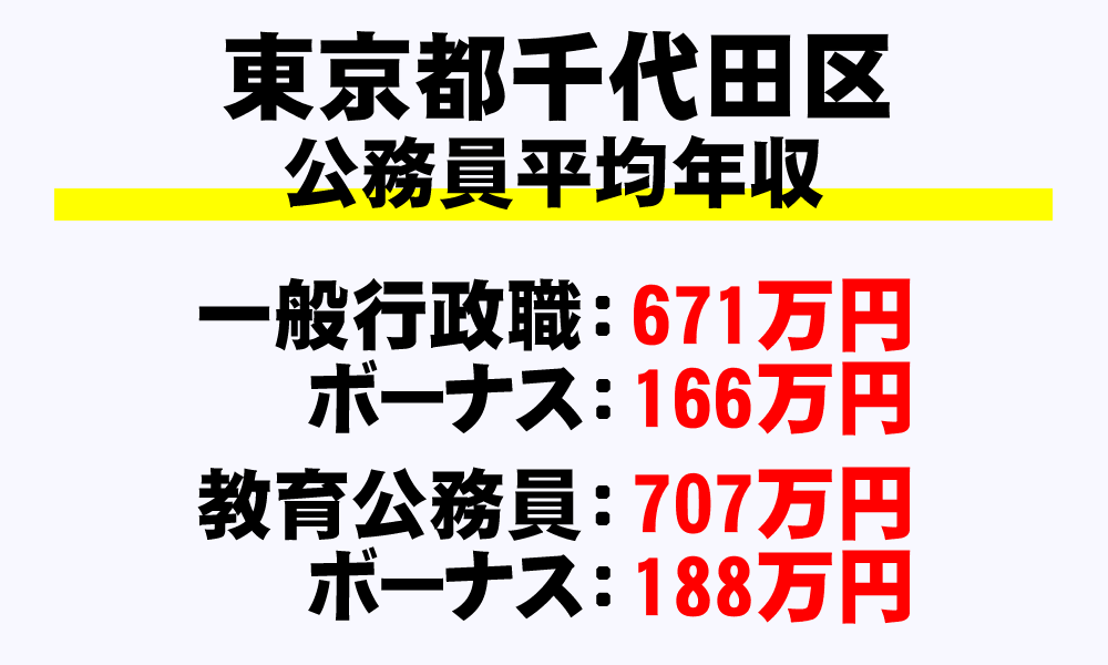 千代田区(東京都)の地方公務員の平均年収