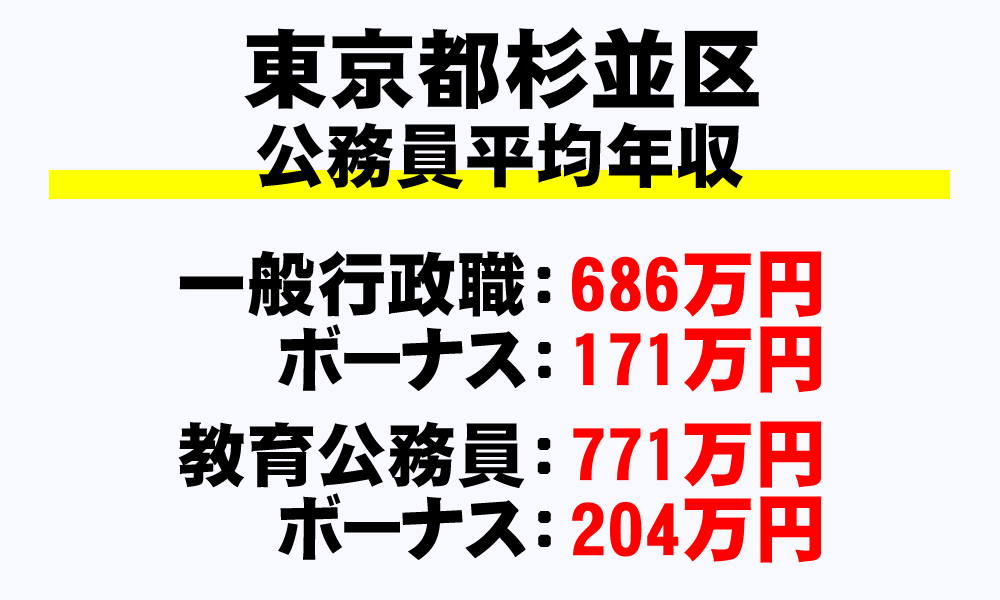 杉並区(東京都)の地方公務員の平均年収