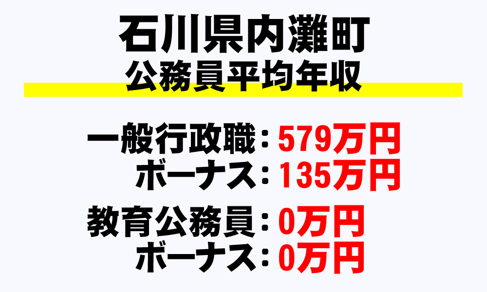 内灘町(石川県)の地方公務員の平均年収