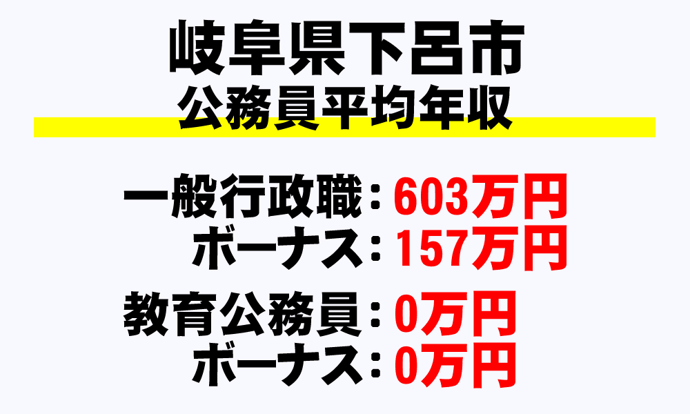 下呂市(岐阜県)の地方公務員の平均年収