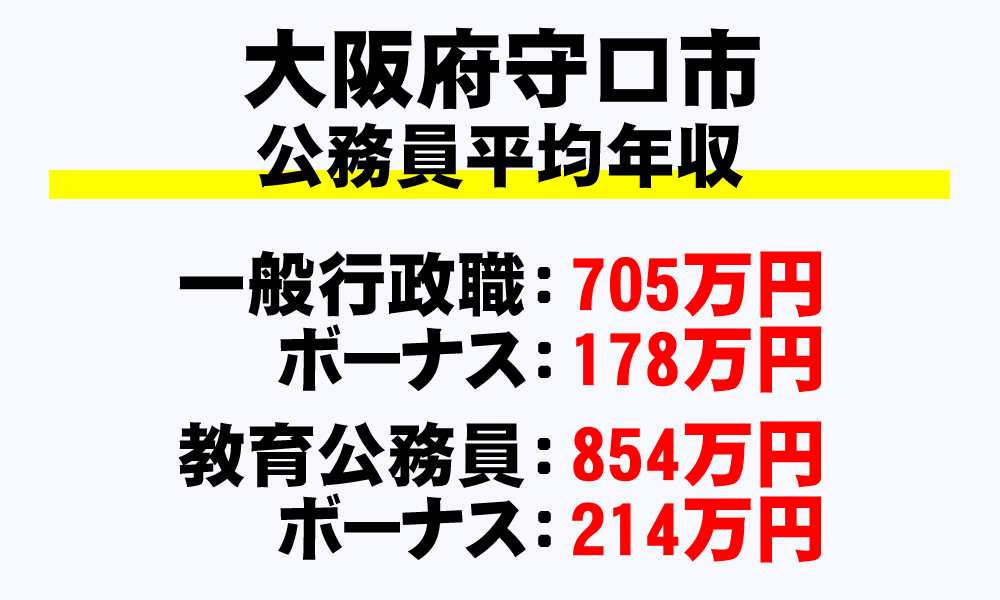 守口市(大阪府)の地方公務員の平均年収