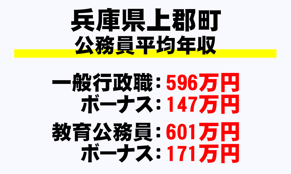 上郡町(兵庫県)の地方公務員の平均年収