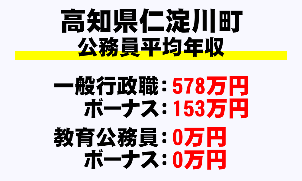仁淀川町(高知県)の地方公務員の平均年収