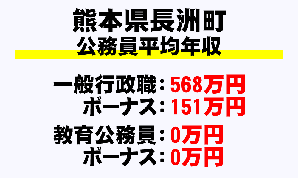 長洲町(熊本県)の地方公務員の平均年収