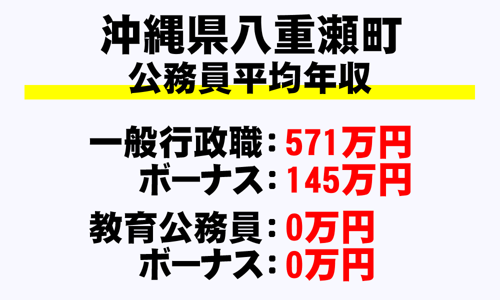 八重瀬町(沖縄県)の地方公務員の平均年収