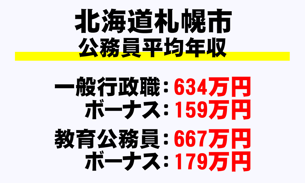 札幌市(北海道)の地方公務員の平均年収