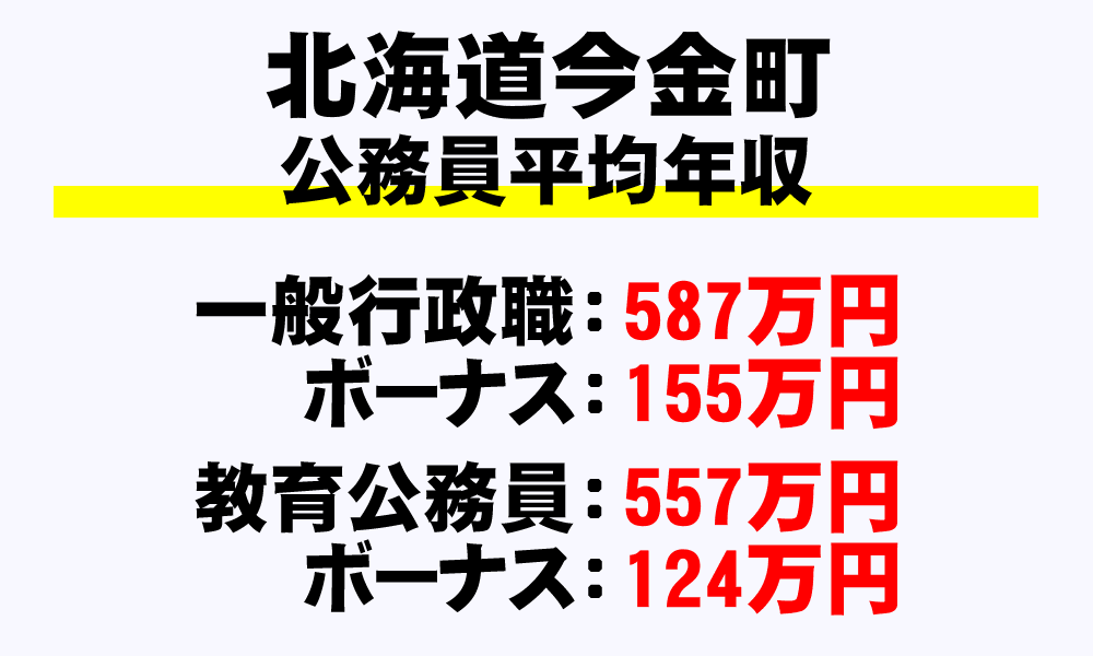 今金町(北海道)の地方公務員の平均年収