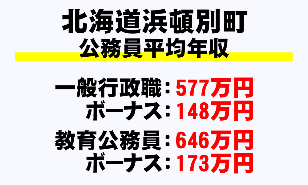 浜頓別町(北海道)の地方公務員の平均年収