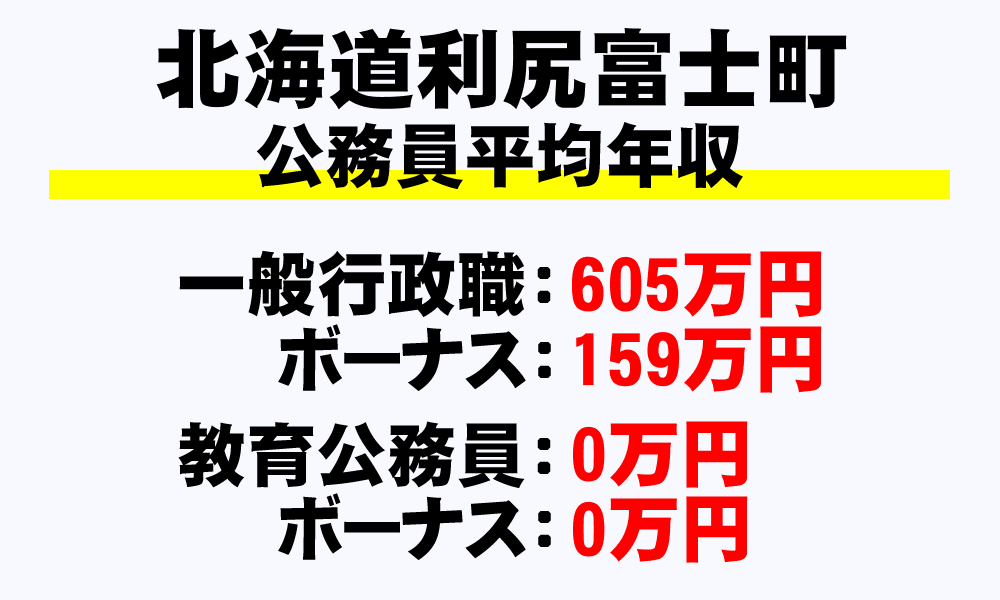 利尻富士町(北海道)の地方公務員の平均年収