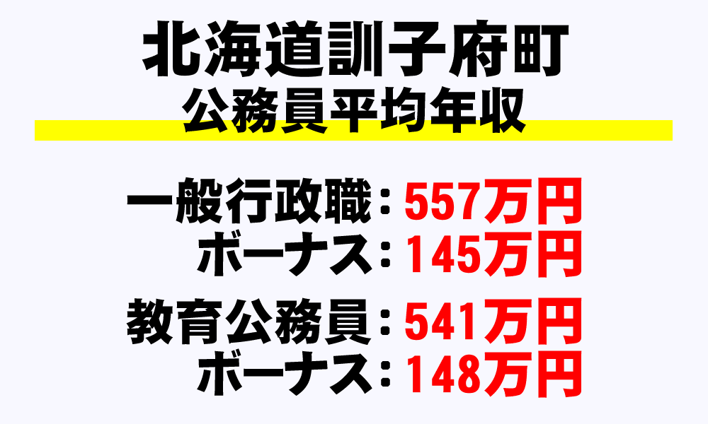 訓子府町(北海道)の地方公務員の平均年収