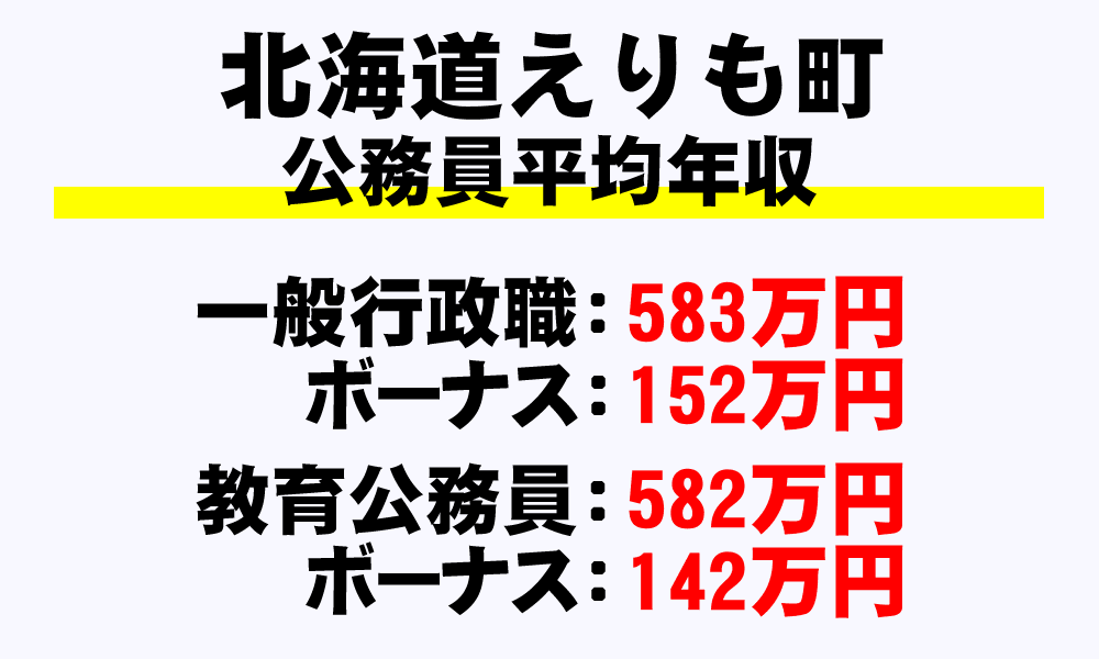 えりも町(北海道)の地方公務員の平均年収