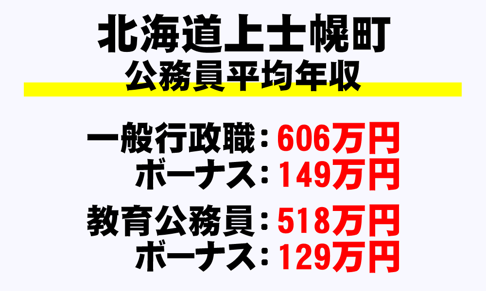 上士幌町(北海道)の地方公務員の平均年収