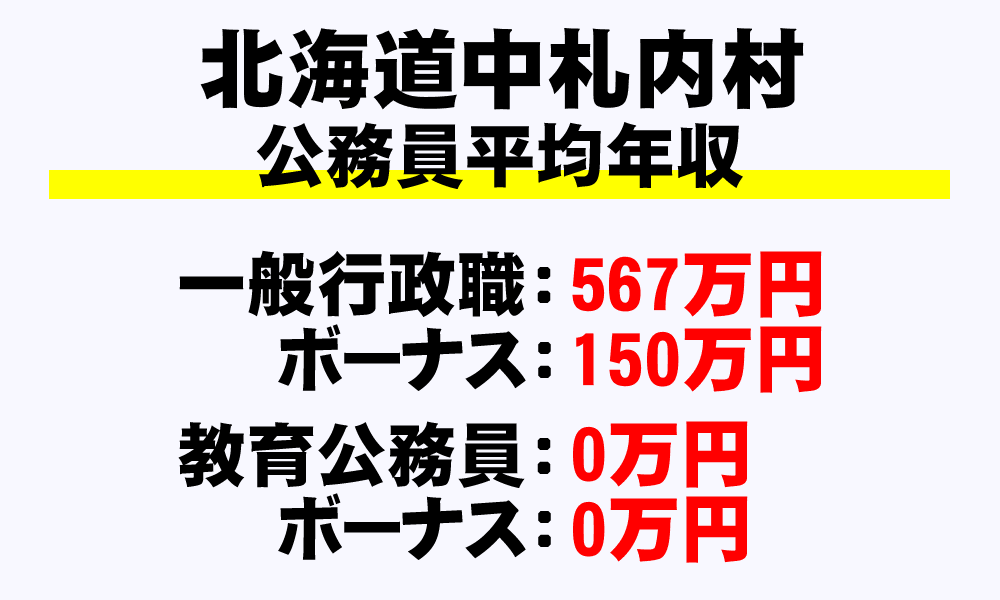 中札内村(北海道)の地方公務員の平均年収