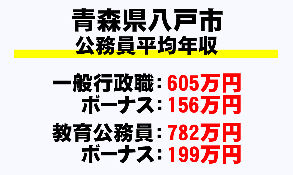 八戸市(青森県)の地方公務員の平均年収