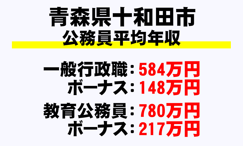 十和田市(青森県)の地方公務員の平均年収