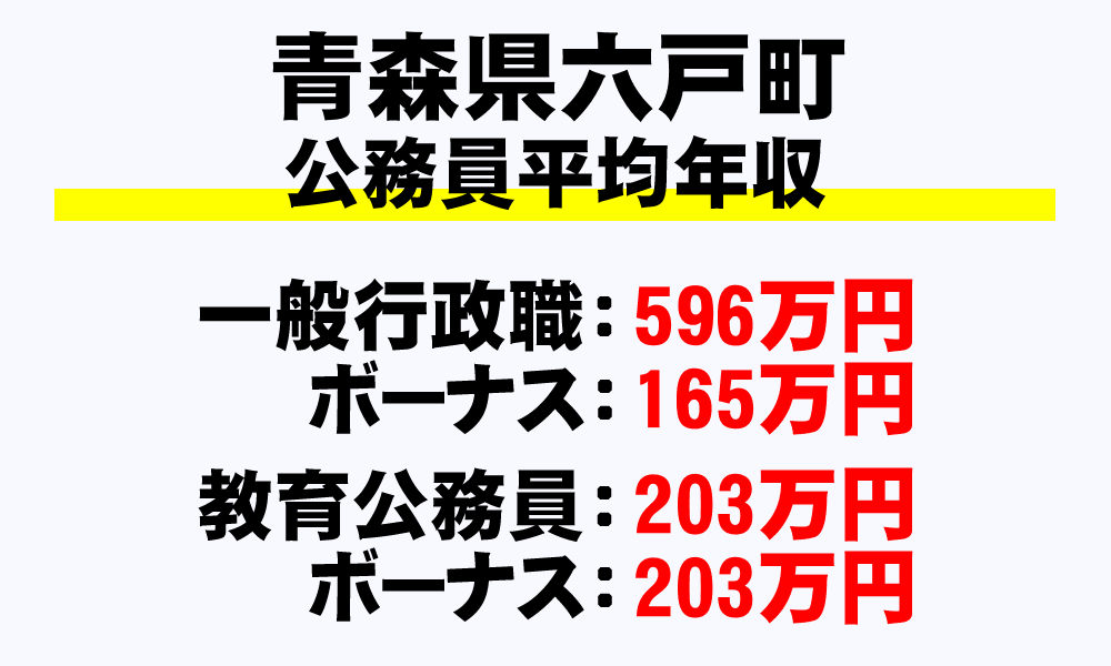 六戸町(青森県)の地方公務員の平均年収