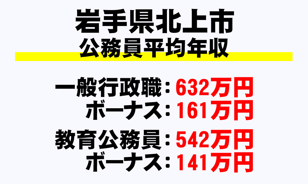 北上市(岩手県)の地方公務員の平均年収