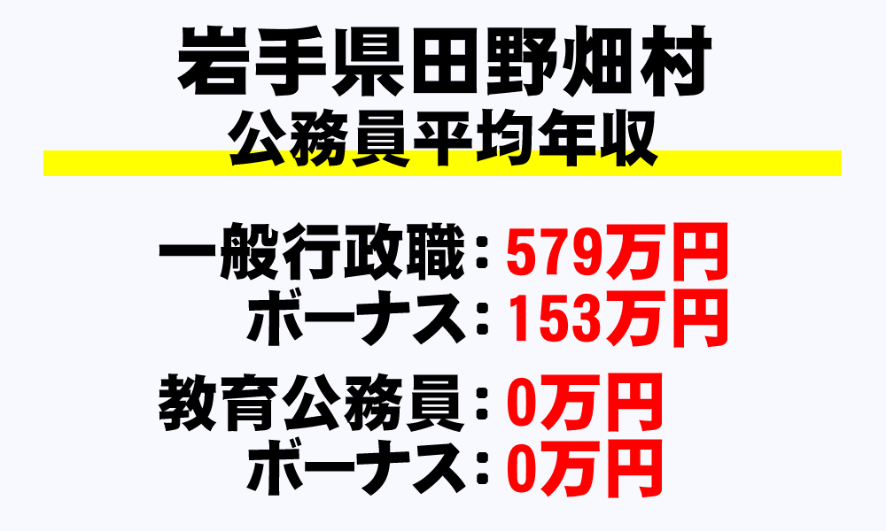 田野畑村(岩手県)の地方公務員の平均年収
