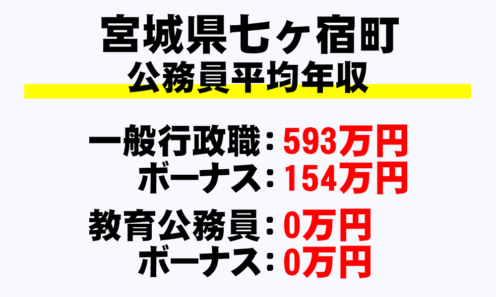 七ヶ宿町(宮城県)の地方公務員の平均年収