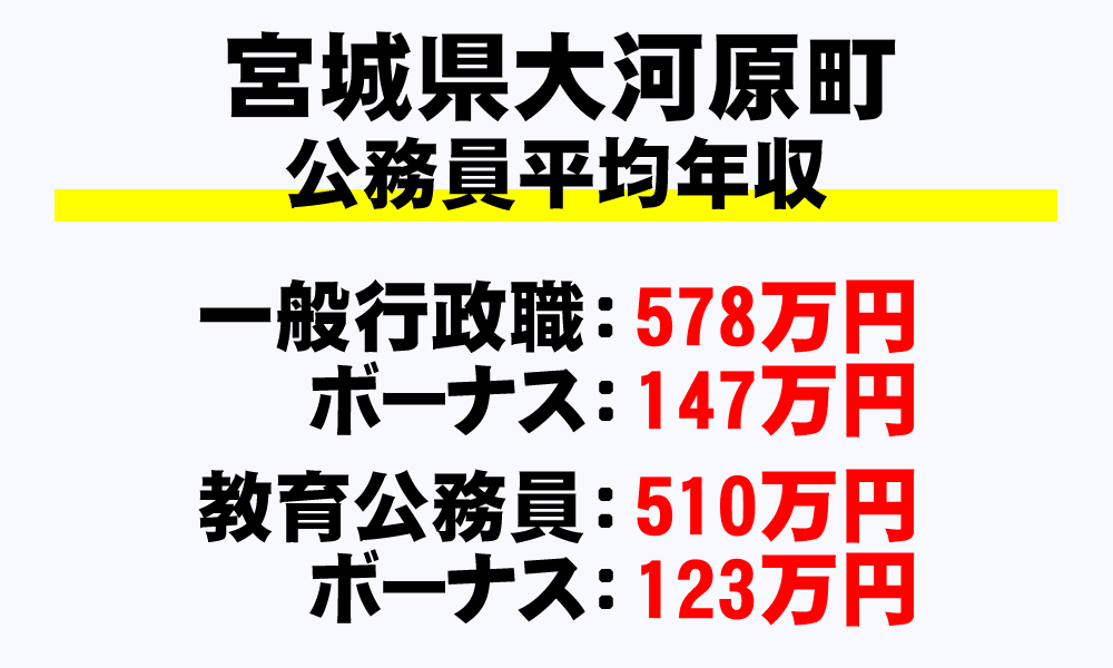 大河原町(宮城県)の地方公務員の平均年収