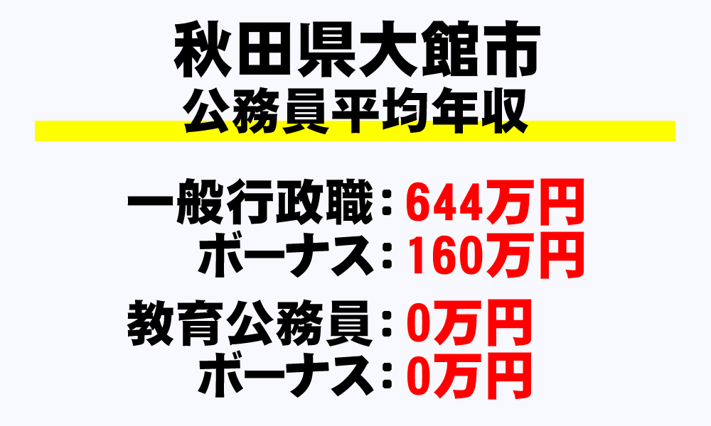 大館市(秋田県)の地方公務員の平均年収