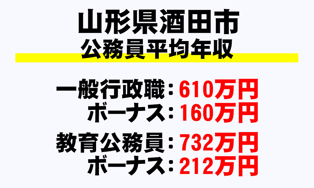 酒田市(山形県)の地方公務員の平均年収