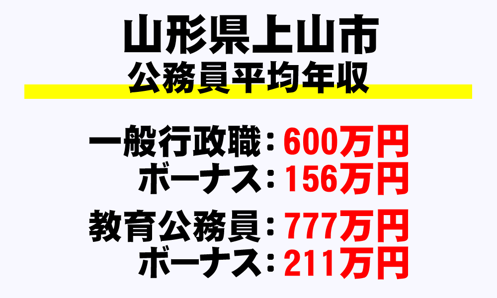 上山市(山形県)の地方公務員の平均年収