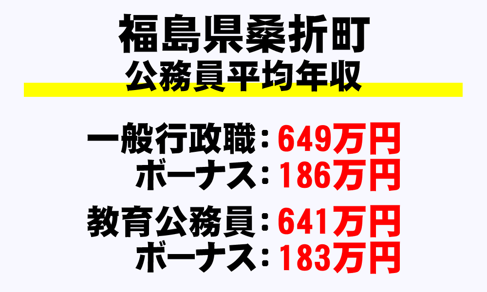 桑折町(福島県)の地方公務員の平均年収