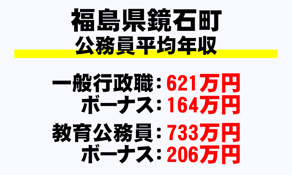 鏡石町(福島県)の地方公務員の平均年収
