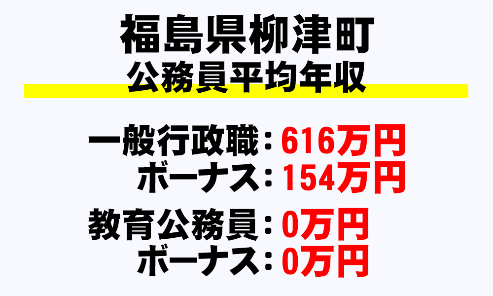 柳津町(福島県)の地方公務員の平均年収