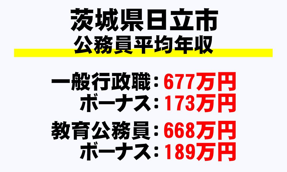 日立市(茨城県)の地方公務員の平均年収