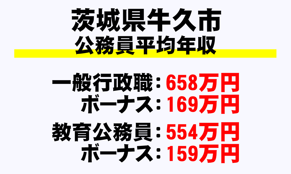 牛久市(茨城県)の地方公務員の平均年収