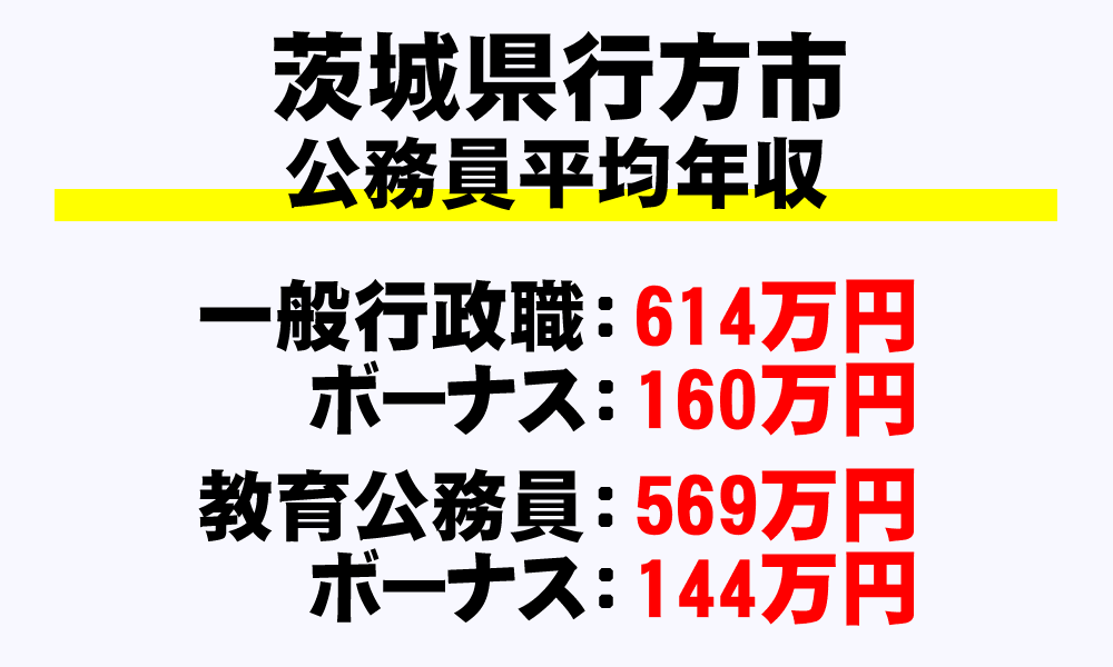 行方市(茨城県)の地方公務員の平均年収