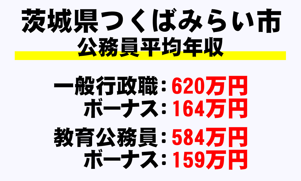 つくばみらい市(茨城県)の地方公務員の平均年収