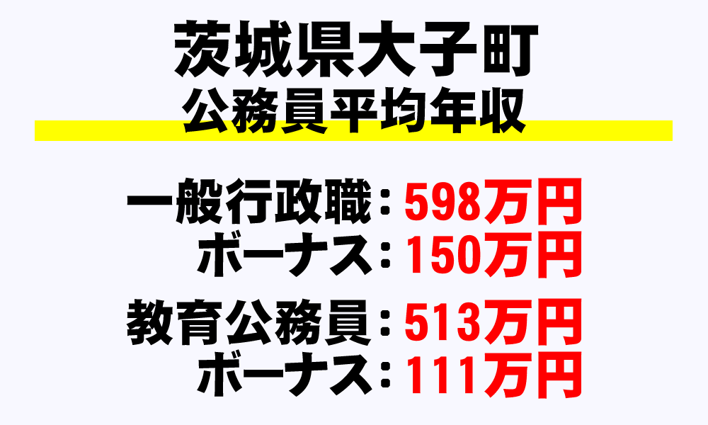 大子町(茨城県)の地方公務員の平均年収