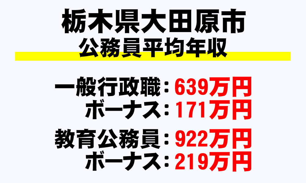 大田原市(栃木県)の地方公務員の平均年収