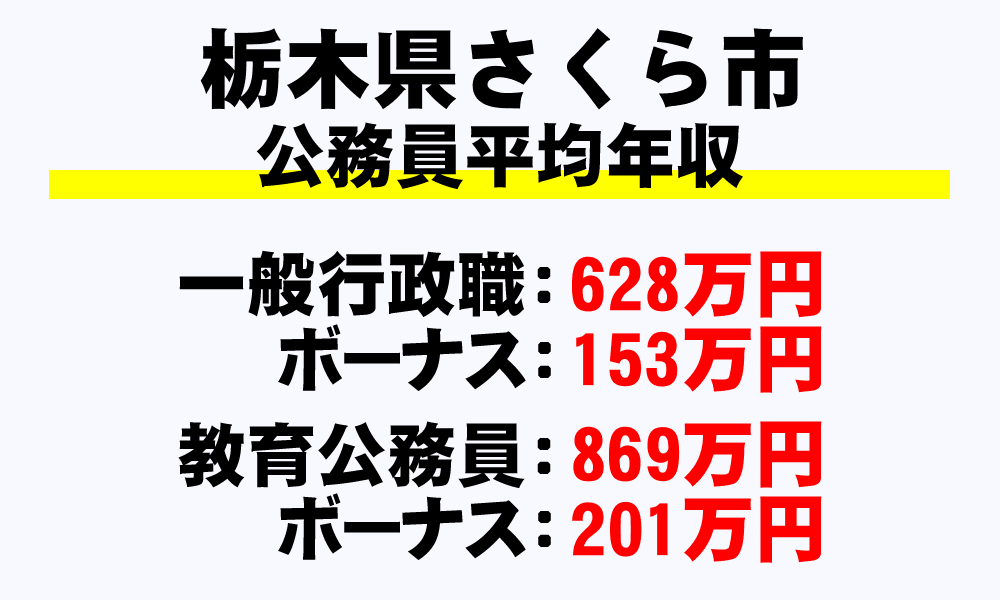 さくら市(栃木県)の地方公務員の平均年収