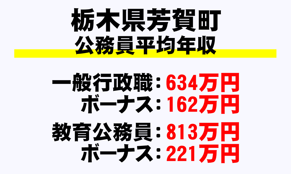 芳賀町(栃木県)の地方公務員の平均年収
