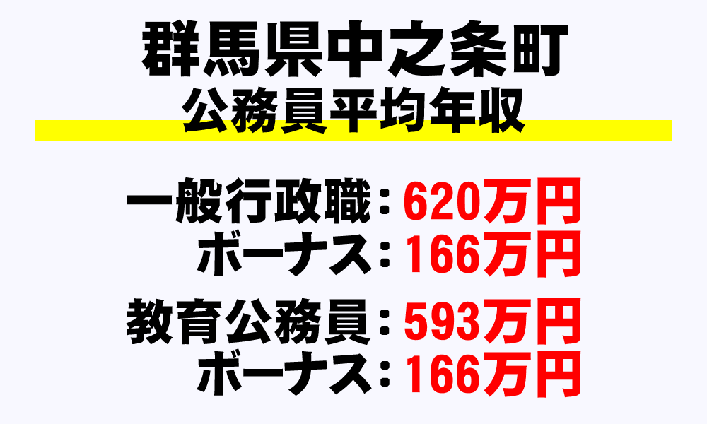 中之条町(群馬県)の地方公務員の平均年収