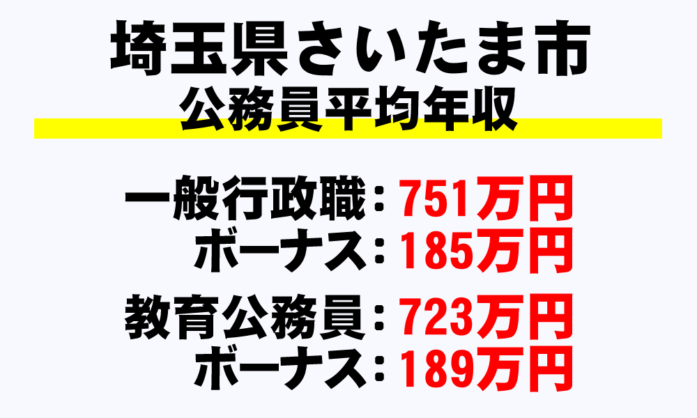 さいたま市(埼玉県)の地方公務員の平均年収