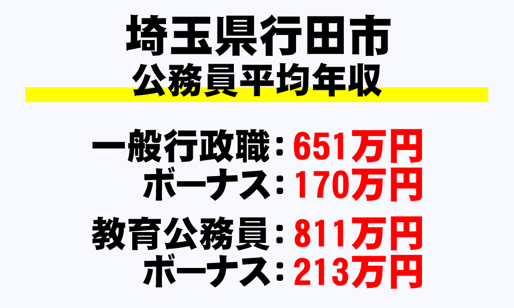 行田市(埼玉県)の地方公務員の平均年収