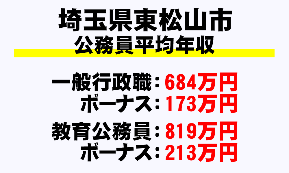 東松山市(埼玉県)の地方公務員の平均年収